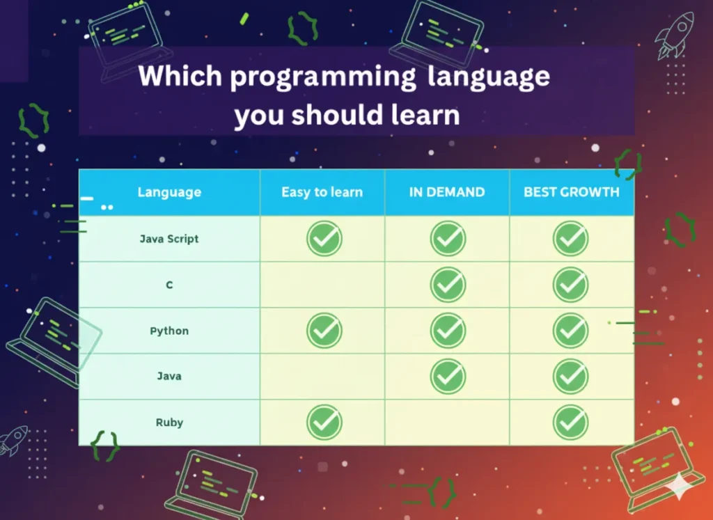 بهترین زبان برنامه نویسی برای شروع یادگیری