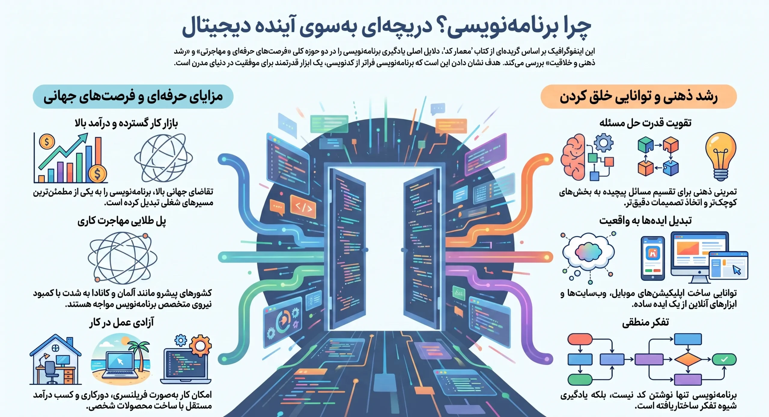 چرا باید برنامه نویسی یاد بگیریم؟