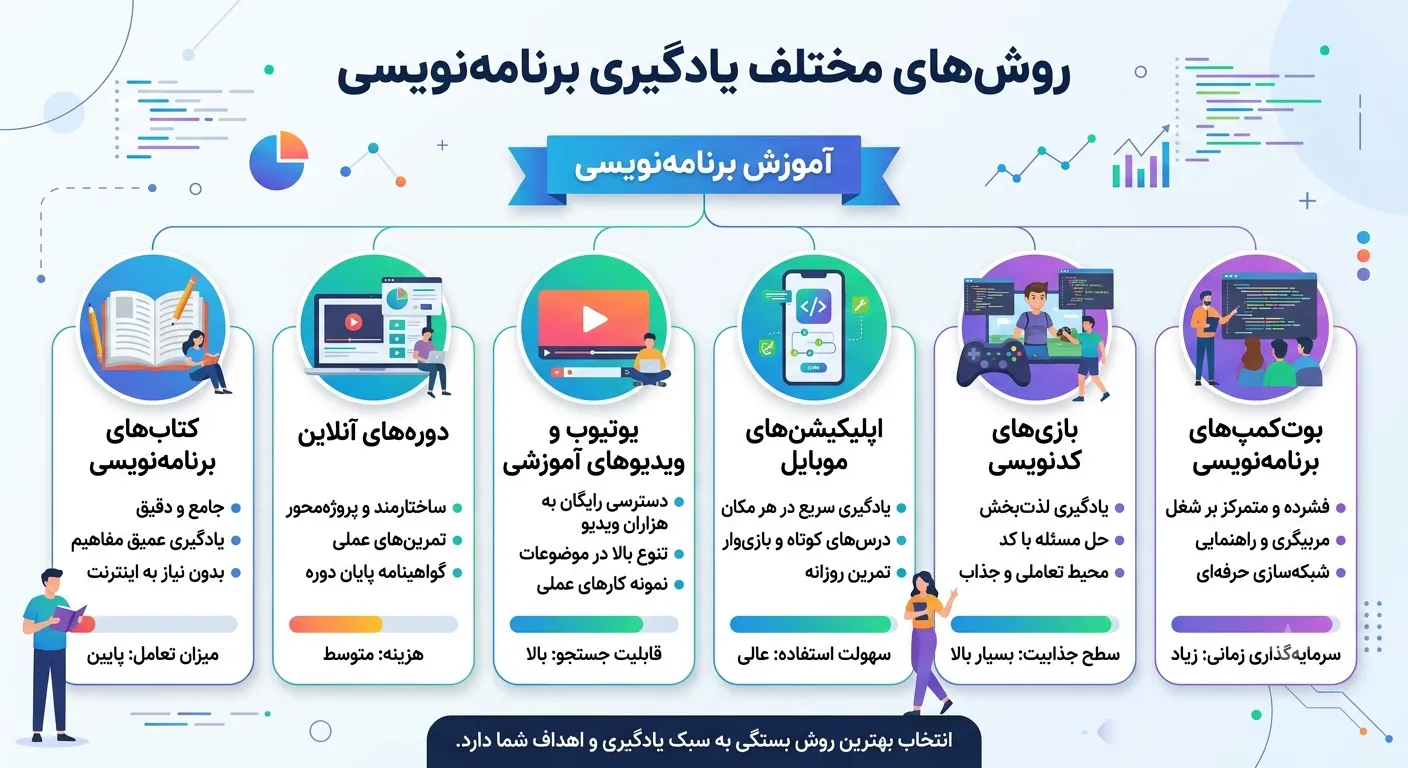 روش های آموزش برنامه نویسی