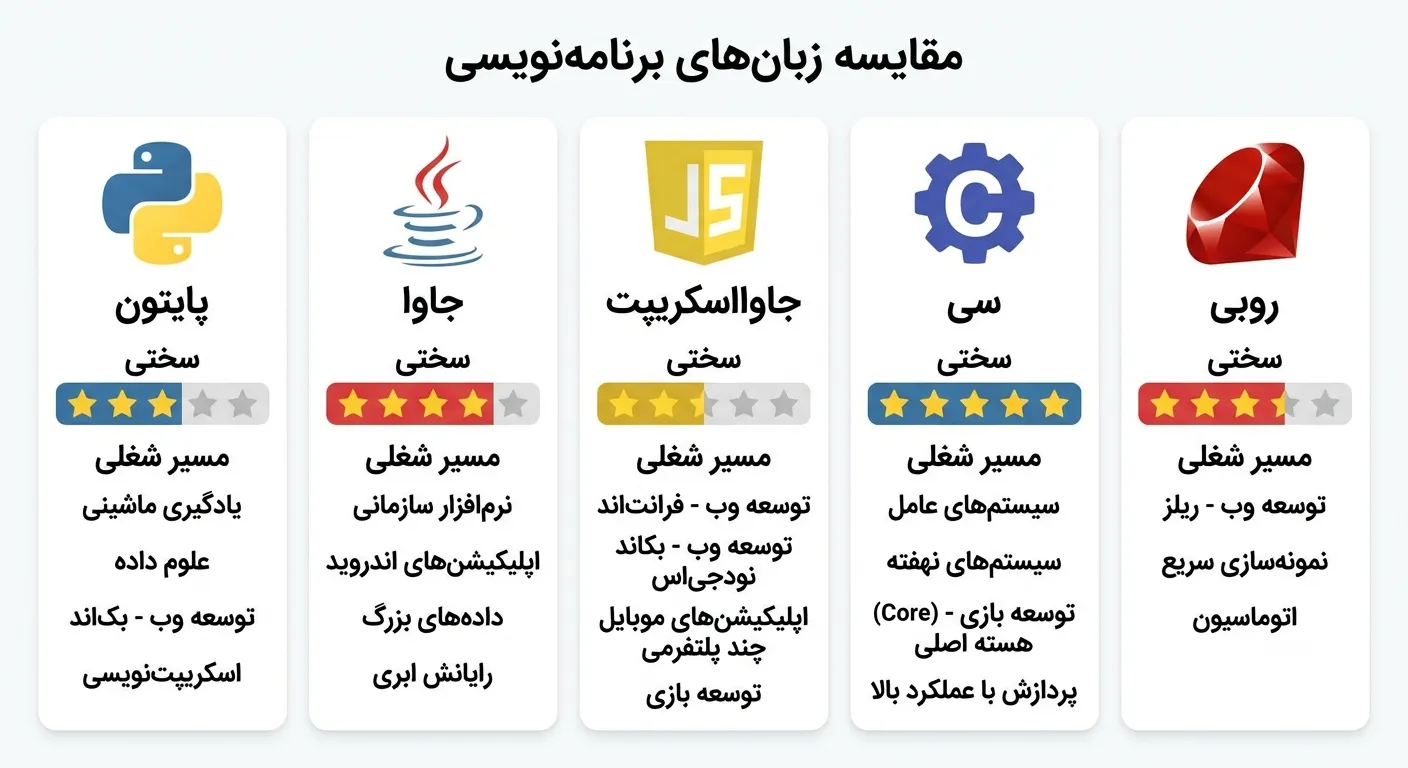 جدول مقایسه انواع زبان های برنامه نویسی