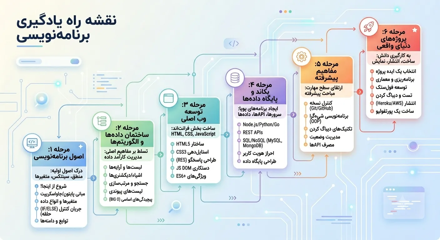 نقشه راه یادگیری برنامه نویسی