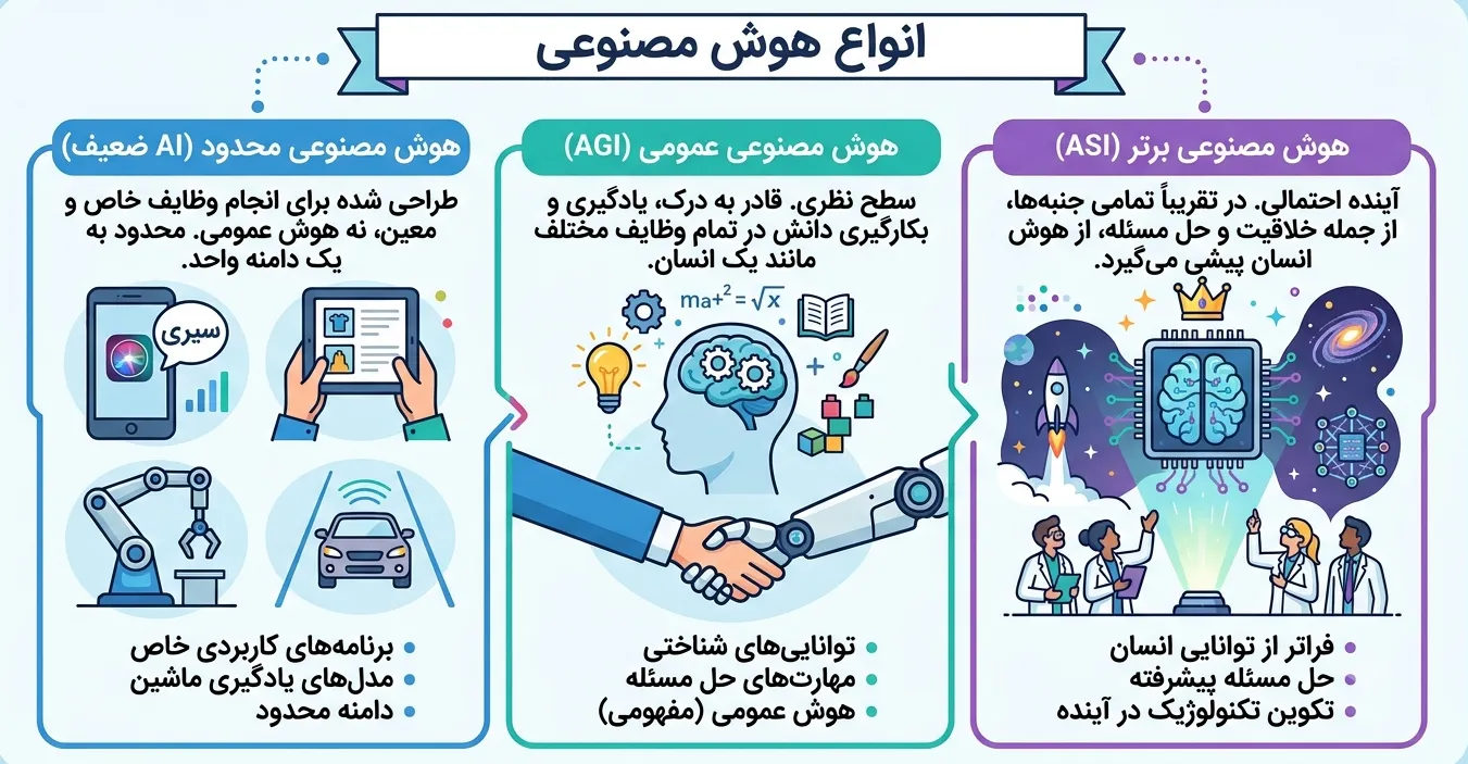 انواع هوش مصنوعی
