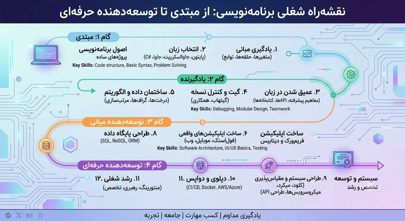 نقشه راه شغلی برنامه نویسی