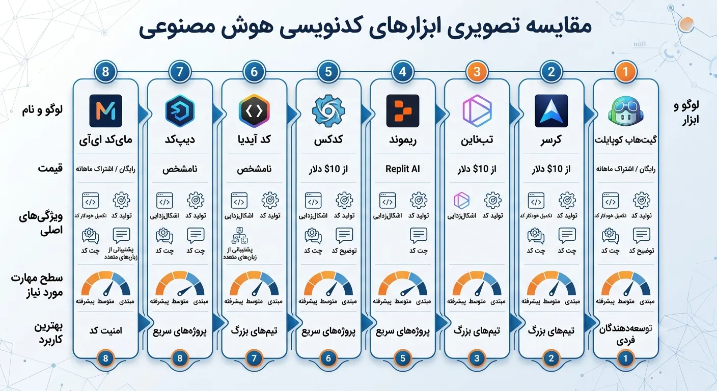 جدول مقایسه ابزارهای هوش مصنوعی برای برنامه نویسی
