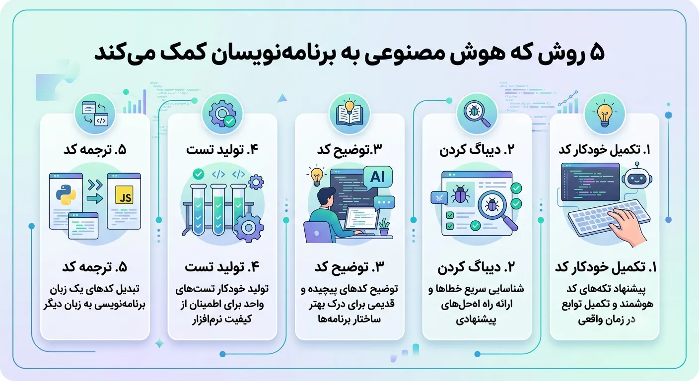 کاربردهای هوش مصنوعی در برنامه‌نویسی اینفوگرافی