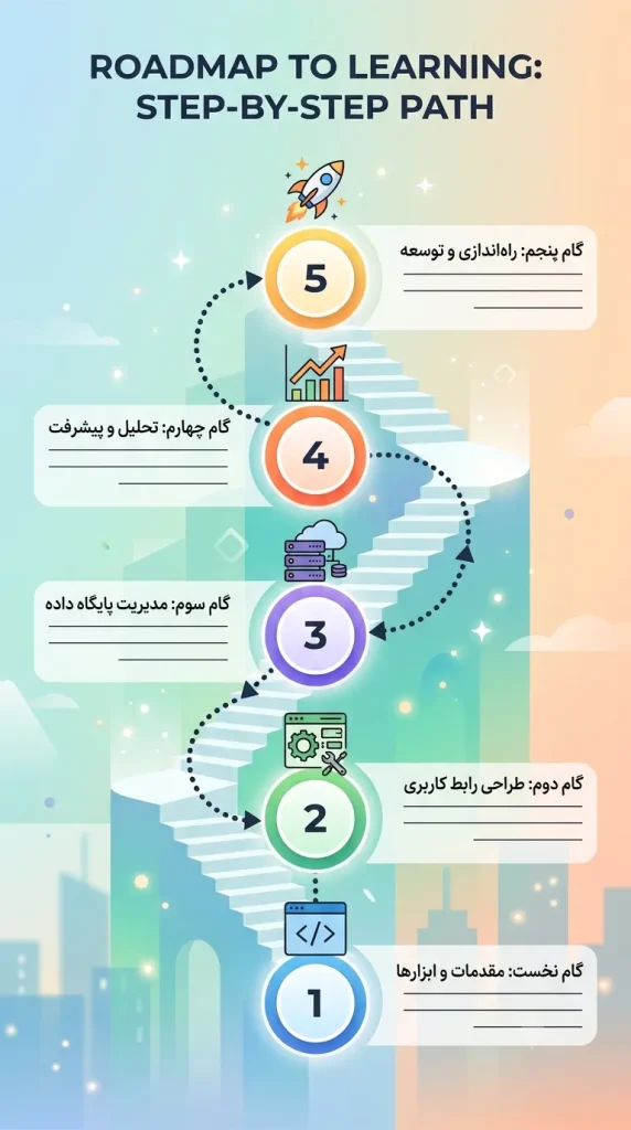 Learning Roadmap