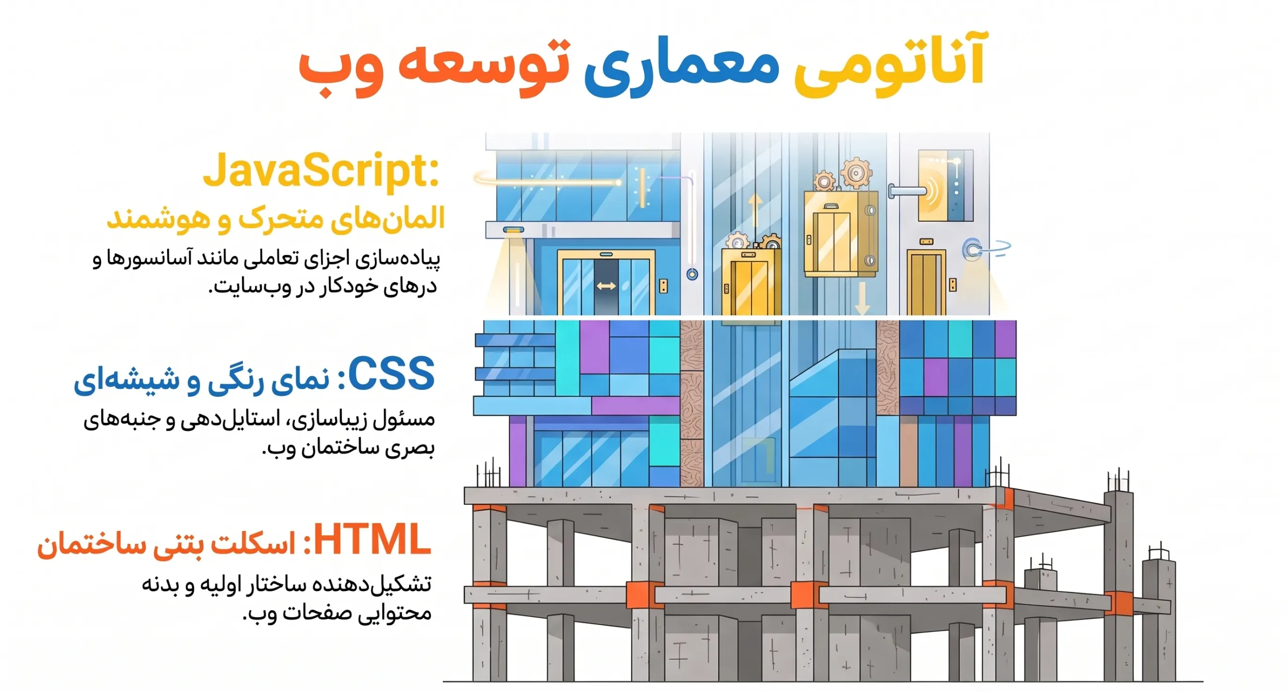 آناتومی_معماری_توسعه_وب